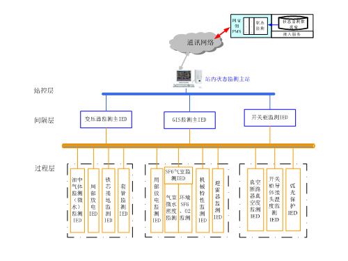 CBS-8000電氣設備狀態監測系統